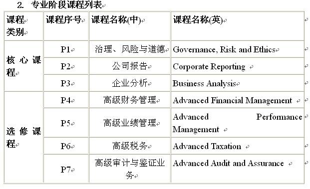 “会计学(国际会计ACCA班)”2014级招生简章