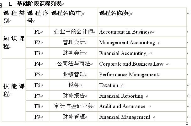 2015年“会计学(国际会计ACCA班)”项目介绍