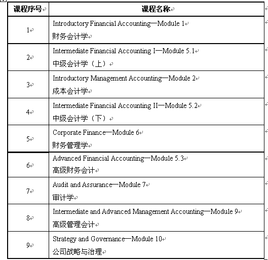 2015年“会计学(国际会计CPA Canada班)”项目介绍