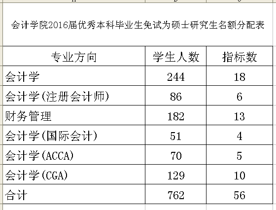 十大买球平台排行榜2016届优秀本科毕业生免试为硕士研究生名额分配表